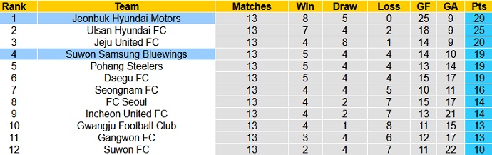 Nhận định Jeonbuk Motors vs Suwon Bluewings, 14h30 ngày 9/5 - Ảnh 1