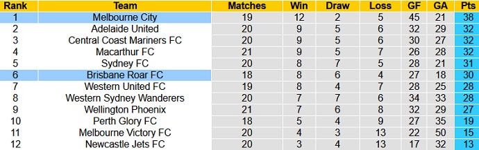 Nhận định Melbourne City vs Brisbane Roar, 13h05 ngày 9/5 - Ảnh 1