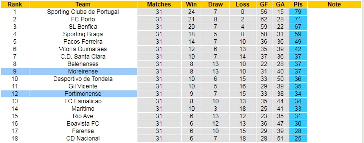 Nhận định Portimonense vs Moreirense, 0h00 ngày 11/5 - Ảnh 4