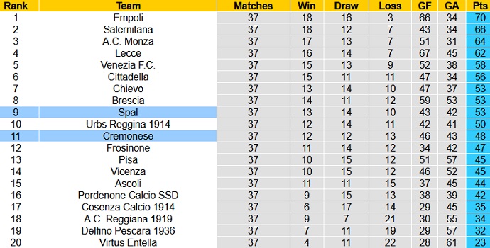 Nhận định SPAL vs Cremonese, 19h00 ngày 10/5 - Ảnh 1