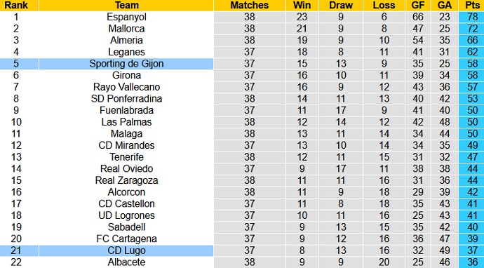 Nhận định Sporting Gijón vs Lugo, 2h00 ngày 11/5 - Ảnh 1