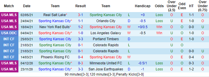 Nhận định Sporting Kansas vs Austin, 6h37 ngày 10/5 - Ảnh 1