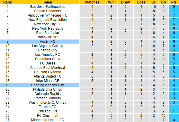 Nhận định Sporting Kansas vs Austin, 6h37 ngày 10/5 - Ảnh 4