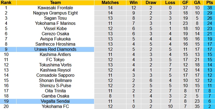 Nhận định Urawa Red vs Vegalta Sendai, 14h00 ngày 9/5 - Ảnh 1