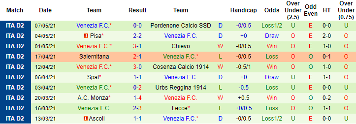 Soi kèo phạt góc/ tài xỉu hôm nay 10/5: Cittadella vs Venezia - Ảnh 2