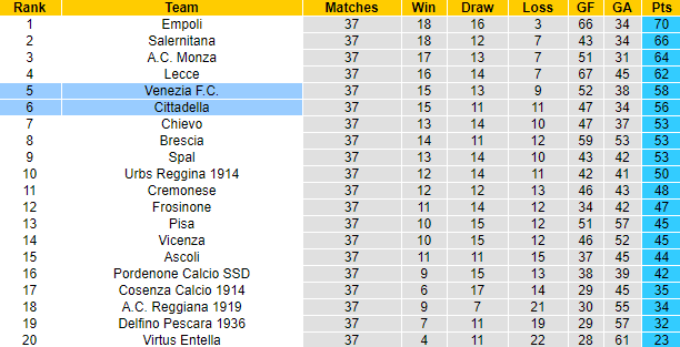 Soi kèo phạt góc/ tài xỉu hôm nay 10/5: Cittadella vs Venezia - Ảnh 4