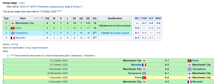 Đường đến chung kết Champions League 2021 của Man City: Kh&ocirc;ng tỳ vết - Ảnh 2