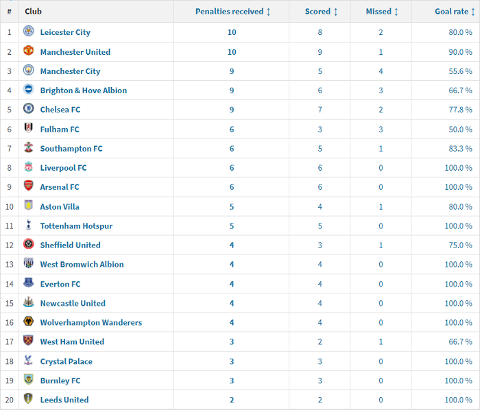 MU kh&ocirc;ng phải l&agrave; đội đ&aacute; penalty tốt nhất Ngoại hạng Anh 2020/21 - Ảnh 1