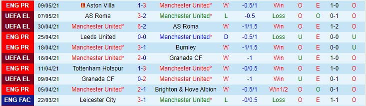 Phong độ và thành tích gần đây của Quỷ đỏ - MU