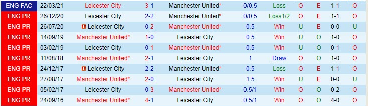 Lịch sử đối đầu Mu vs Leicester