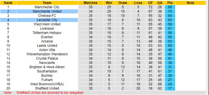 BXH ngoại hạng anh trước vòng 36