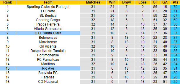 Nhận định Santa Clara vs Rio Ave, 22h ngày 11/5 - Ảnh 4