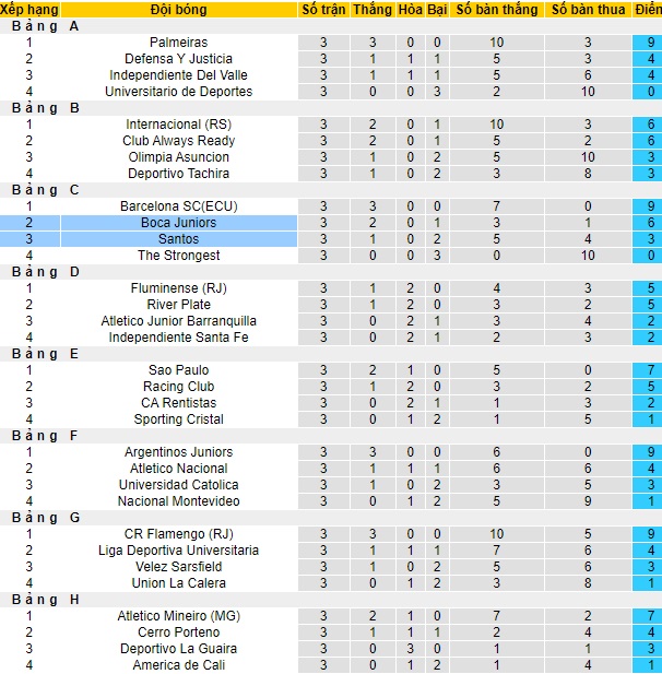 Nhận định Santos vs Boca Juniors, 5h15 ngày 12/5 - Ảnh 4