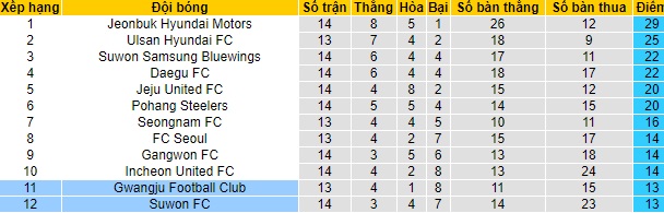 Nhận định Suwon vs Gwangju, 17h30 ngày 11/5 - Ảnh 4