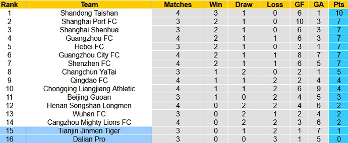 Nhận định Dalian Pro vs Tianjin Tigers, 17h00 ngày 11/5 - Ảnh 1