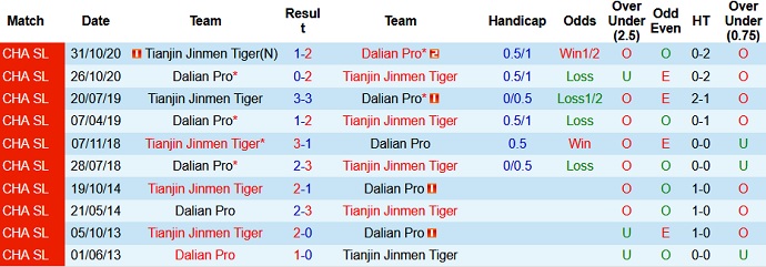 Nhận định Dalian Pro vs Tianjin Tigers, 17h00 ngày 11/5 - Ảnh 3
