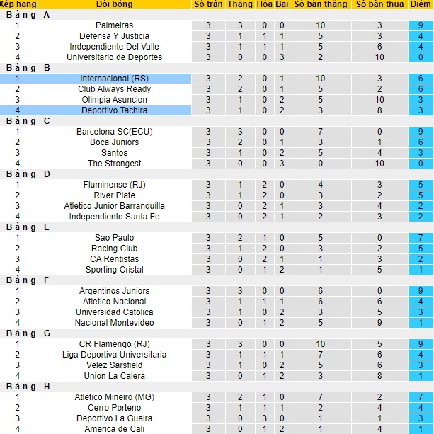 Nhận định Deportivo Tachira vs Internacional, 5h15 ngày 12/5 - Ảnh 4