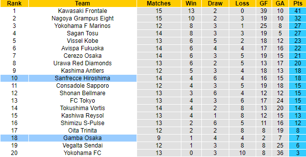 Nhận định Gamba Osaka vs Sanfrecce Hiroshima, 16h ngày 12/5 - Ảnh 4
