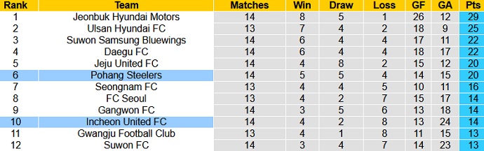 Nhận định Incheon United vs Pohang Steelers, 17h30 ngày 11/5 - Ảnh 1