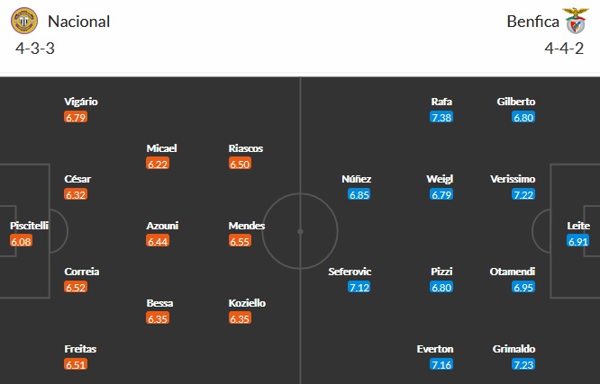 Nhận định Nacional vs Benfica, 0h00 ngày 12/5 - Ảnh 2