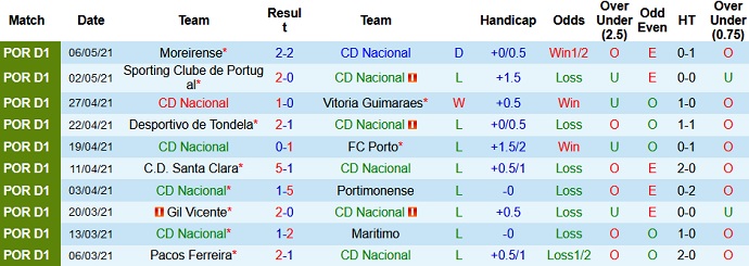 Nhận định Nacional vs Benfica, 0h00 ngày 12/5 - Ảnh 3