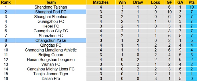 Nhận định Shanghai Port vs Changchun Yatai, 19h00 ngày 11/5 - Ảnh 1