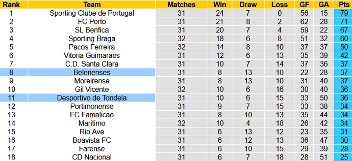 Nhận định Tondela vs Belenenses, 22h00 ngày 11/5 - Ảnh 1