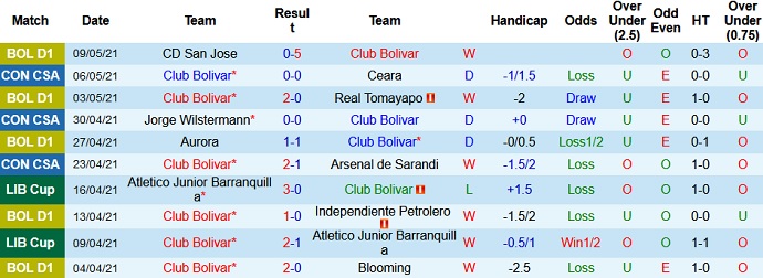 Nhận định Bolívar vs Jorge Wilstermann, 7h30 ngày 13/5 - Ảnh 2
