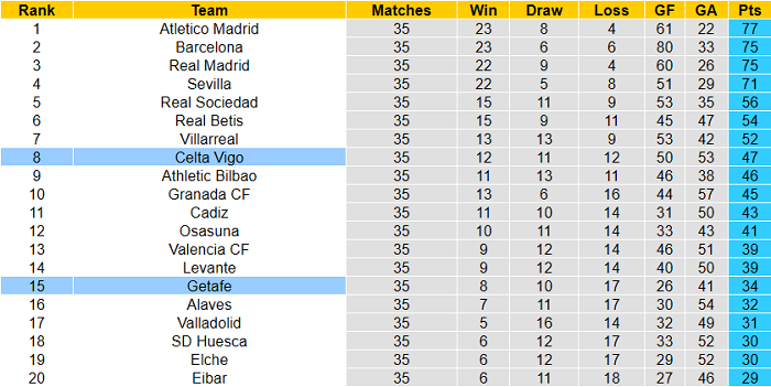 Nhận định Celta Vigo vs Getafe, 1h ngày 13/5 - Ảnh 1