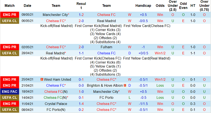 đánh giá phong độ CLB Chelsea