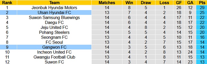 Nhận định Gangwon FC vs Ulsan Hyundai, 17h30 ngày 12/5 - Ảnh 1