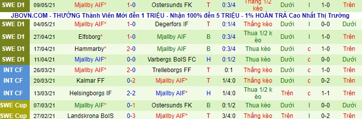Nhận định Halmstads vs Mjällby, 22h ngày 13/5 - Ảnh 2