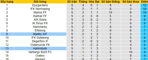 Nhận định Halmstads vs Mjällby, 22h ngày 13/5 - Ảnh 4