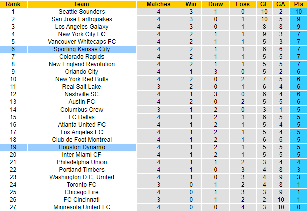 Nhận định Houston Dynamo vs Sporting Kansas, 7h37 ngày 13/5 - Ảnh 5