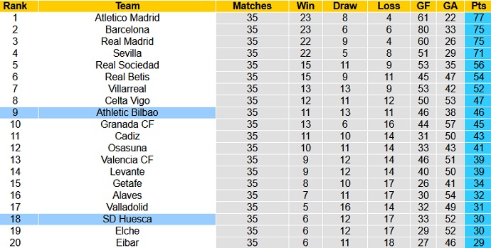 Nhận định Huesca vs Athletic Bilbao, 1h00 ngày 13/5 - Ảnh 1