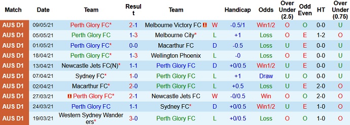 Nhận định Perth Glory vs Western United, 18h20 ngày 12/5 - Ảnh 2