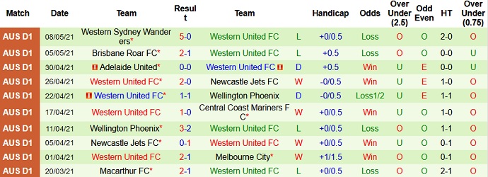 Nhận định Perth Glory vs Western United, 18h20 ngày 12/5 - Ảnh 4