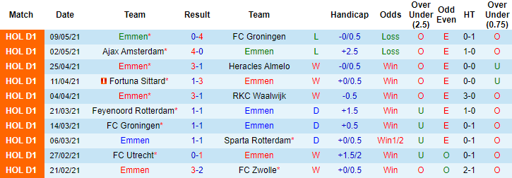 Soi kèo phạt góc, tài xỉu hôm nay 13/5: Emmen vs Heerenveen - Ảnh 1
