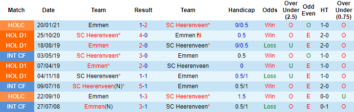 Soi kèo phạt góc, tài xỉu hôm nay 13/5: Emmen vs Heerenveen - Ảnh 3