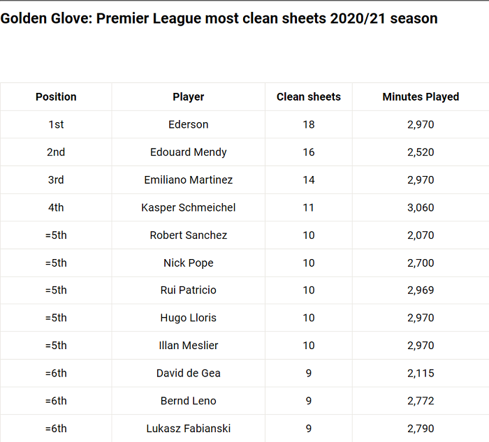 Ederson coi như gi&agrave;nh giải Găng tay v&agrave;ng Ngoại hạng Anh 20/21 - Ảnh 1