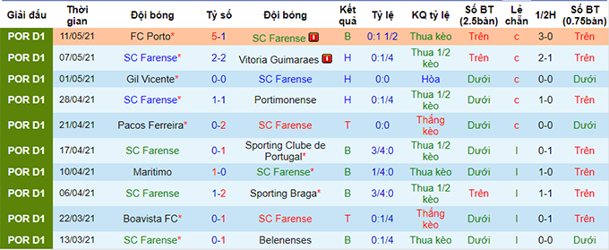 Nhận định Farense vs Tondela, 21h30 ngày 15/5  - Ảnh 4