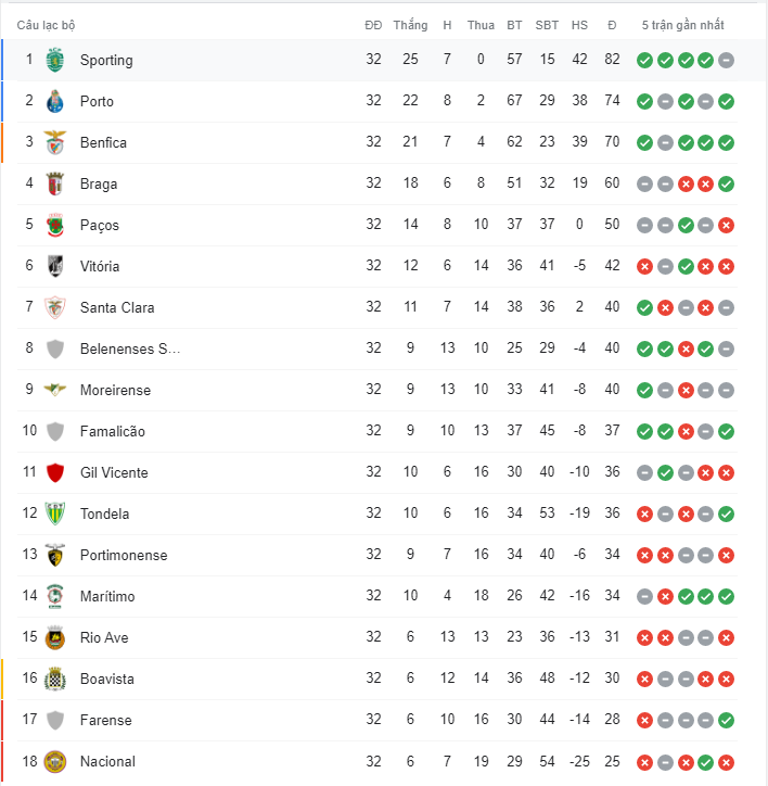 Nhận định Farense vs Tondela, 21h30 ngày 15/5  - Ảnh 7