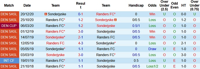 Nhận định FC Randers vs SønderjyskE, 20h00 ngày 13/5 - Ảnh 2
