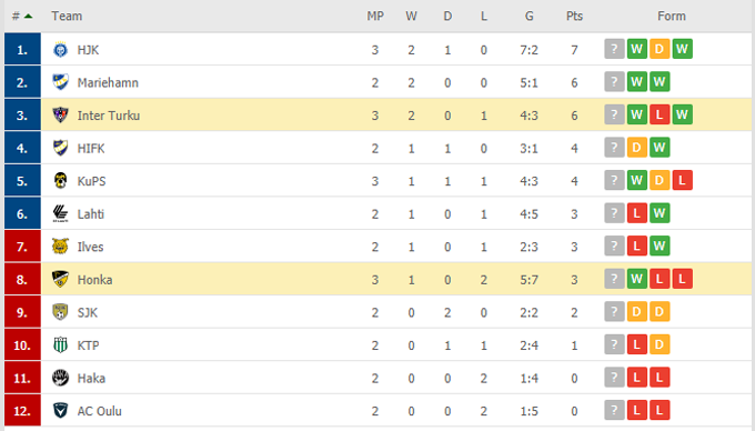 Nhận định Honka Espoo vs Inter Turku, 22h30 ngày 14/05 - Ảnh 4