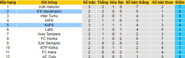 Nhận định KuPS Kuopio vs Mariehamn, 22h30 ngày 14/5 - Ảnh 4
