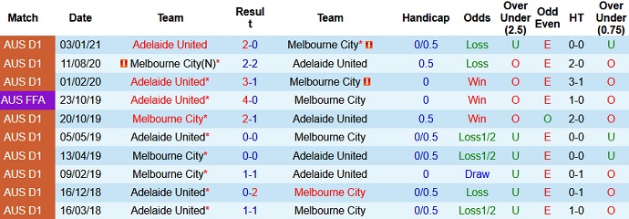 Nhận định Melbourne City vs Adelaide United, 16h05 ngày 13/5 - Ảnh 3