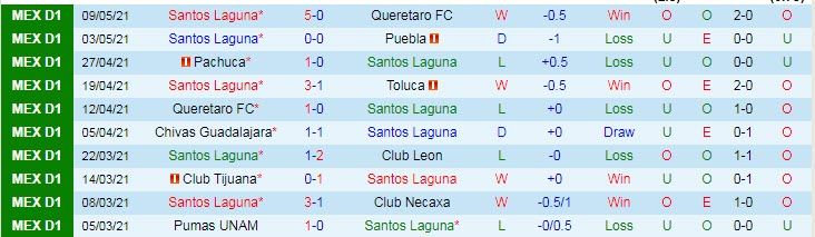 Nhận định Santos Laguna vs Monterrey, 9h00 ngày 14/5 - Ảnh 1