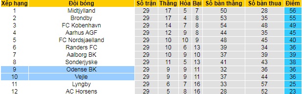Nhận định Vejle vs Odense, 0h ngày 15/5 - Ảnh 8