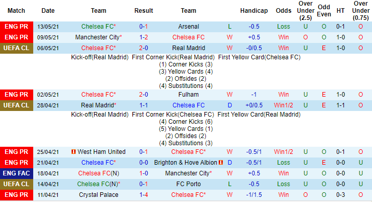 Lịch sử đối đấu Chelsea vs Leicester: The Blues gặp khắc tinh - Ảnh 1