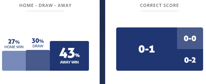 Máy tính dự đoán bóng đá 15/5: Benfica vs Sporting Lisbon - Ảnh 1